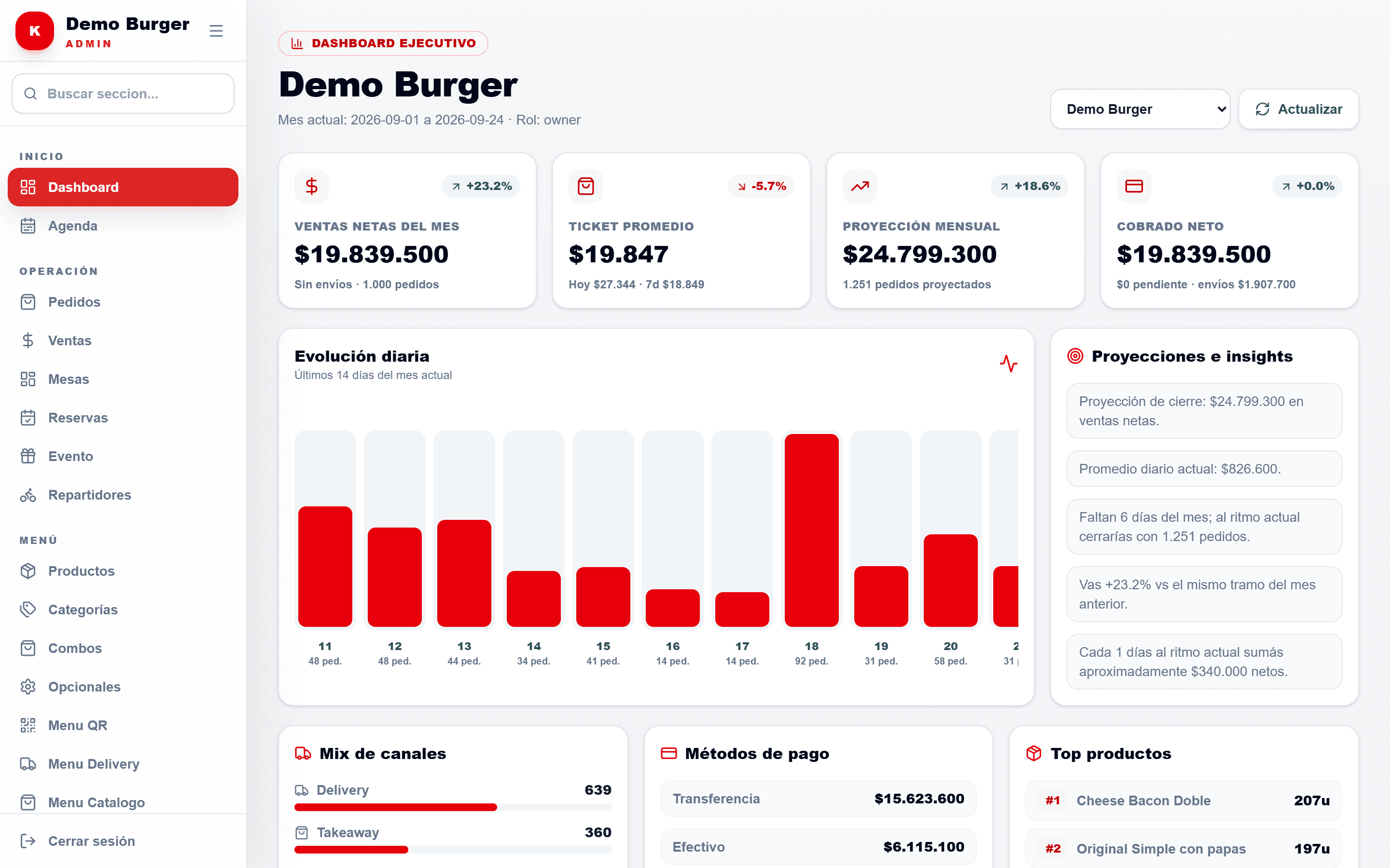 Panel de Kablam con las ventas del día, pedidos y medios de pago de un local